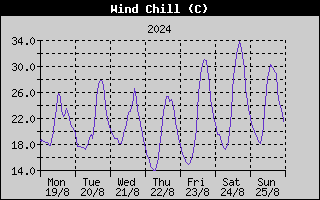 Wind Chill History