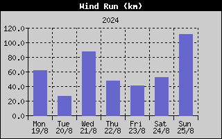 Wind Run History