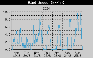 Average Wind Speed History