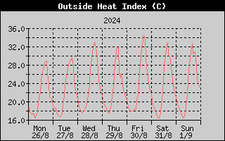 Heat Index History