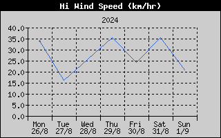 High Wind Speed History