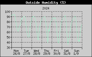 Outside Humidity History