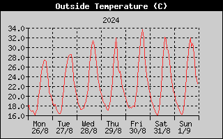 Outside Temperature History