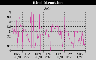 Wind Direction History