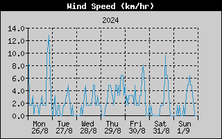 Average Wind Speed History