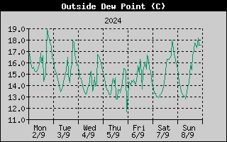 Outside Dewpoint History