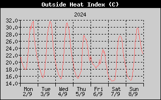 Heat Index History