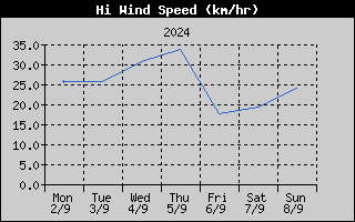 High Wind Speed History