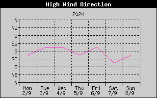 Direction of High Wind History