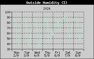 Outside Humidity History