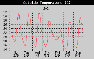 Outside Temperature History