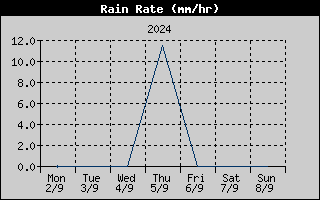 Rain Rate History
