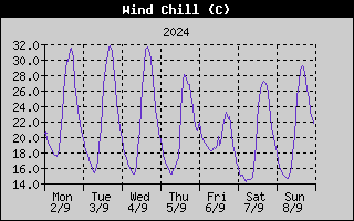 Wind Chill History