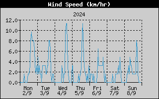 Average Wind Speed History