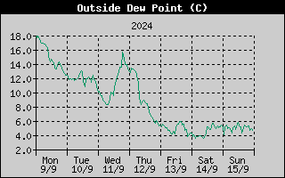 Outside Dewpoint History