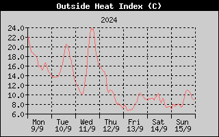 Heat Index History