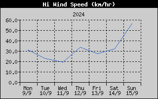 High Wind Speed History