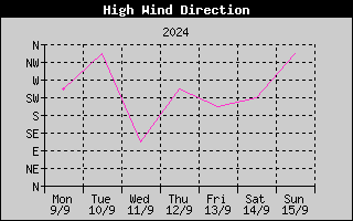 Direction of High Wind History