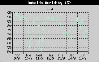 Outside Humidity History
