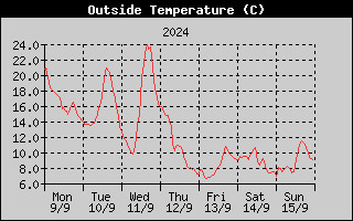 Outside Temperature History