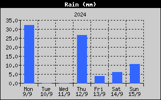 Total Rain History