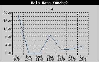 Rain Rate History