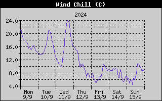 Wind Chill History