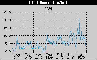 Average Wind Speed History