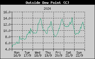 Outside Dewpoint History