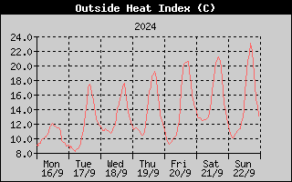 Heat Index History