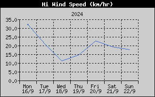 High Wind Speed History