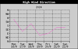 Direction of High Wind History