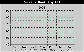 Outside Humidity History
