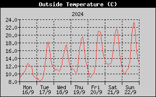 Outside Temperature History