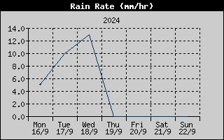 Rain Rate History