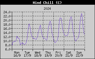 Wind Chill History