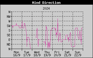 Wind Direction History