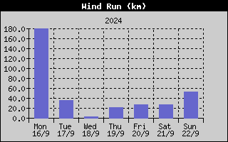 Wind Run History