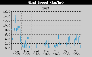 Average Wind Speed History