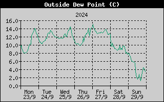 Outside Dewpoint History