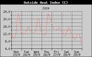 Heat Index History