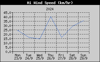High Wind Speed History