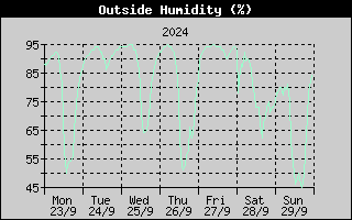 Outside Humidity History