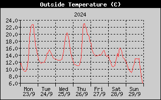 Outside Temperature History