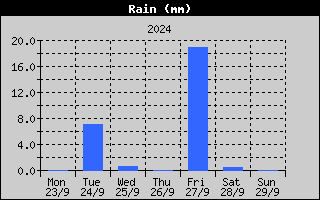 Total Rain History