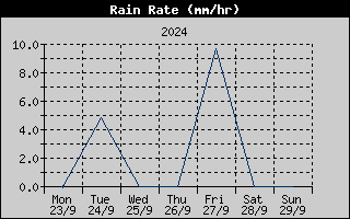 Rain Rate History