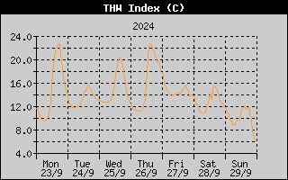 THW Index History