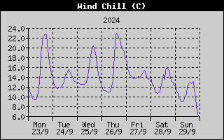 Wind Chill History