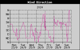 Wind Direction History