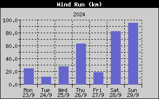 Wind Run History
